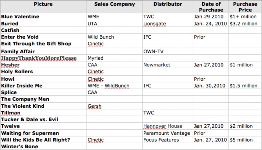 Sundance 2010 Films Sold So Far